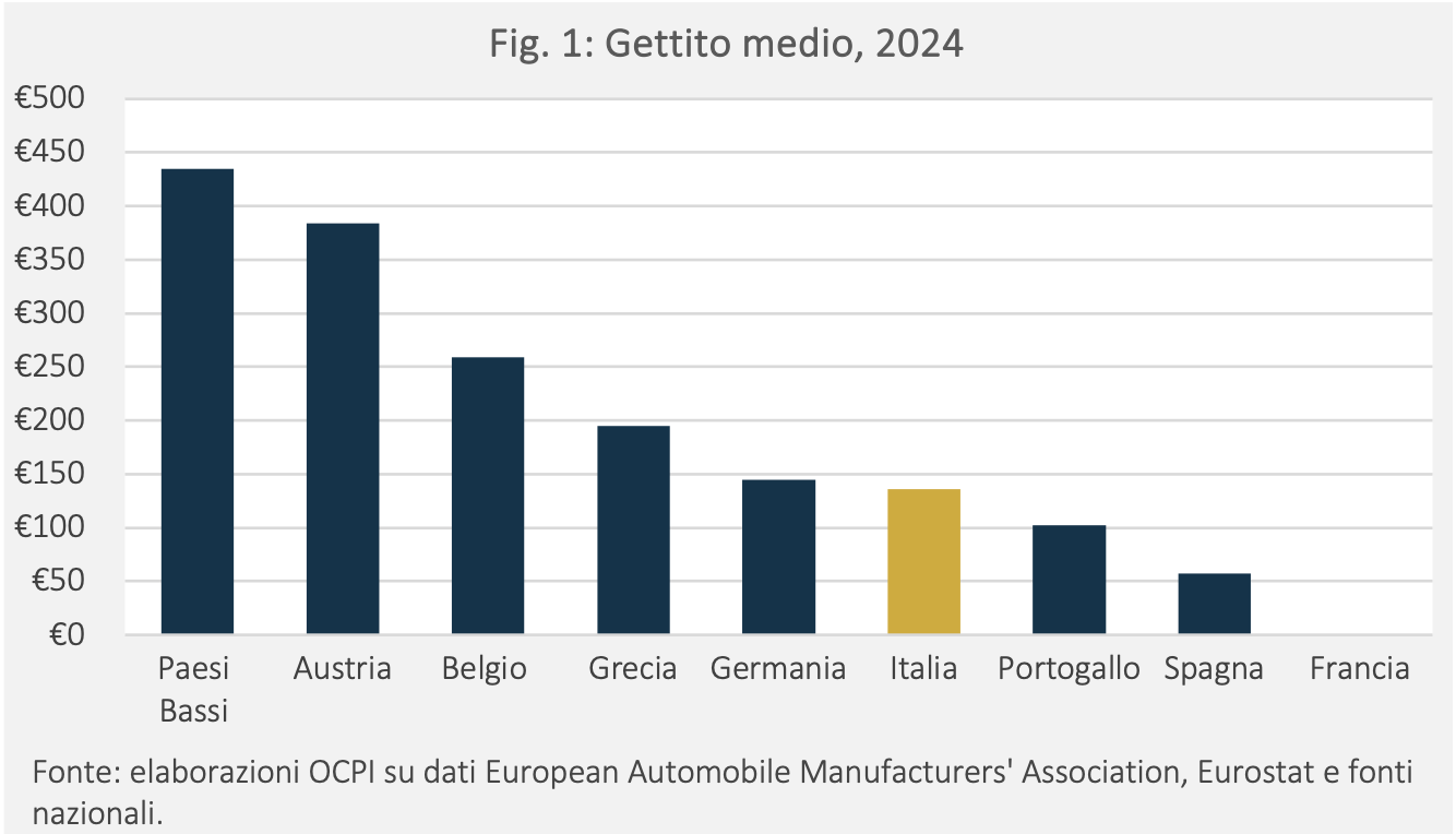 Figura 1: Gettito medio, 2024